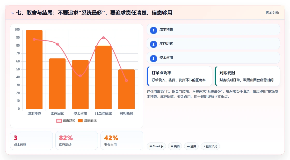 七、取舍与结尾：不要追求“系统最多”，要追求责任清楚、信息够用