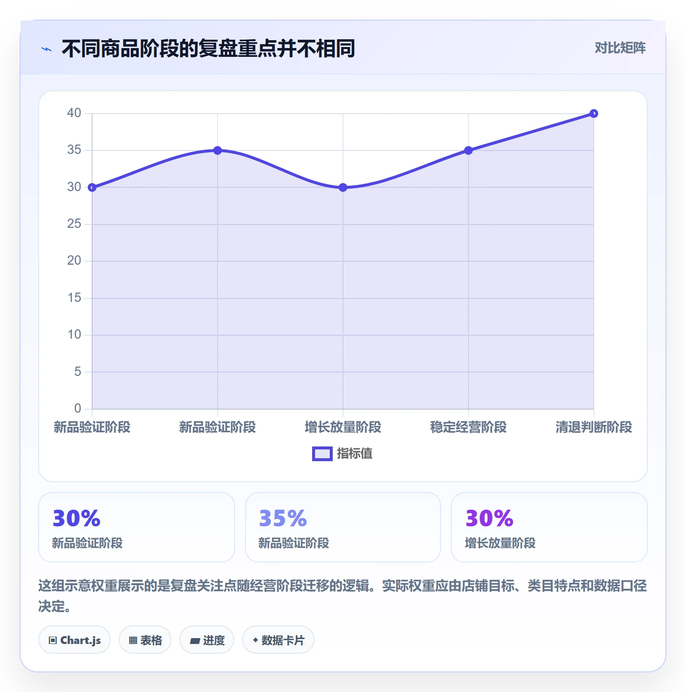 店铺运营管理方案设计：商品节奏场景的数据复盘怎么做