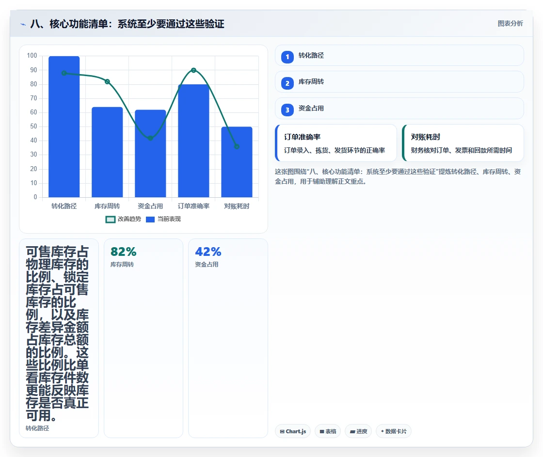 八、核心功能清单：系统至少要通过这些验证