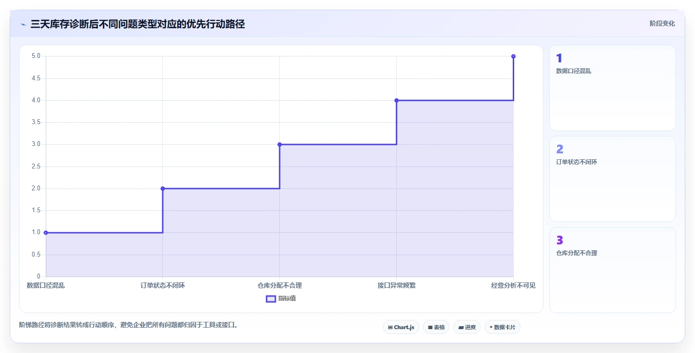 想做好电商库存，先掌握常见误区中的多仓同步