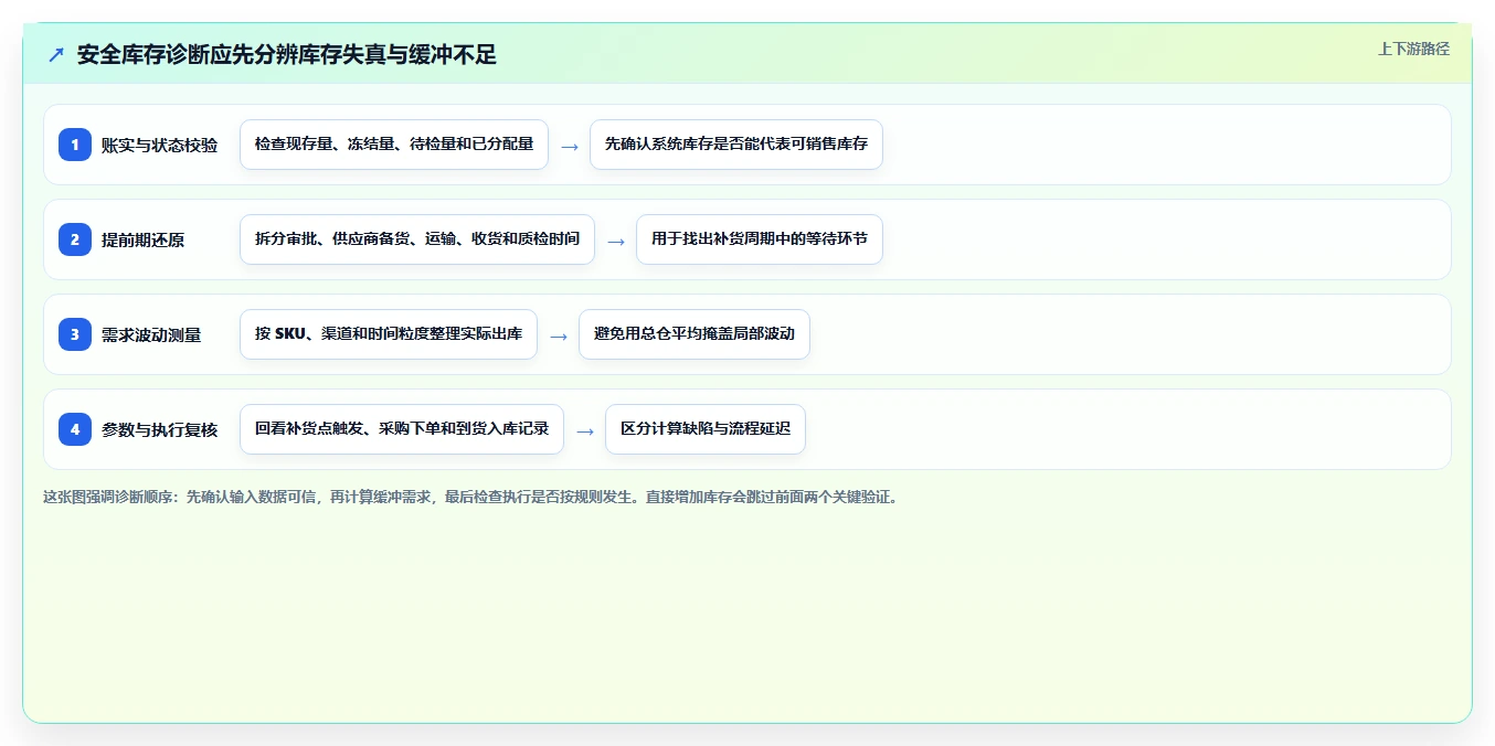 仓库安全库存管理问题诊断：缺货风险如何用落地案例改进