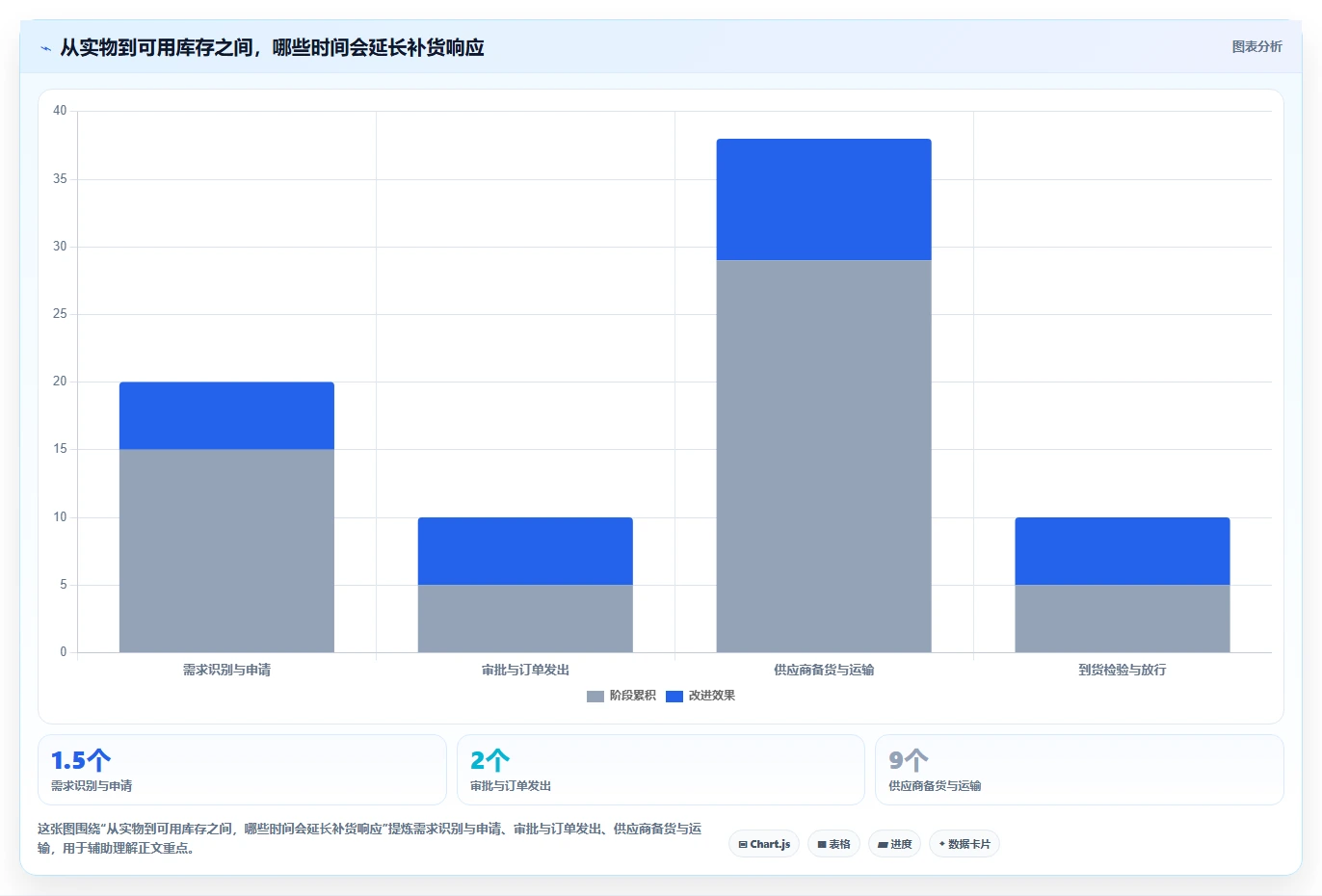 仓库安全库存管理执行标准：采购周期环节如何体现效率提升