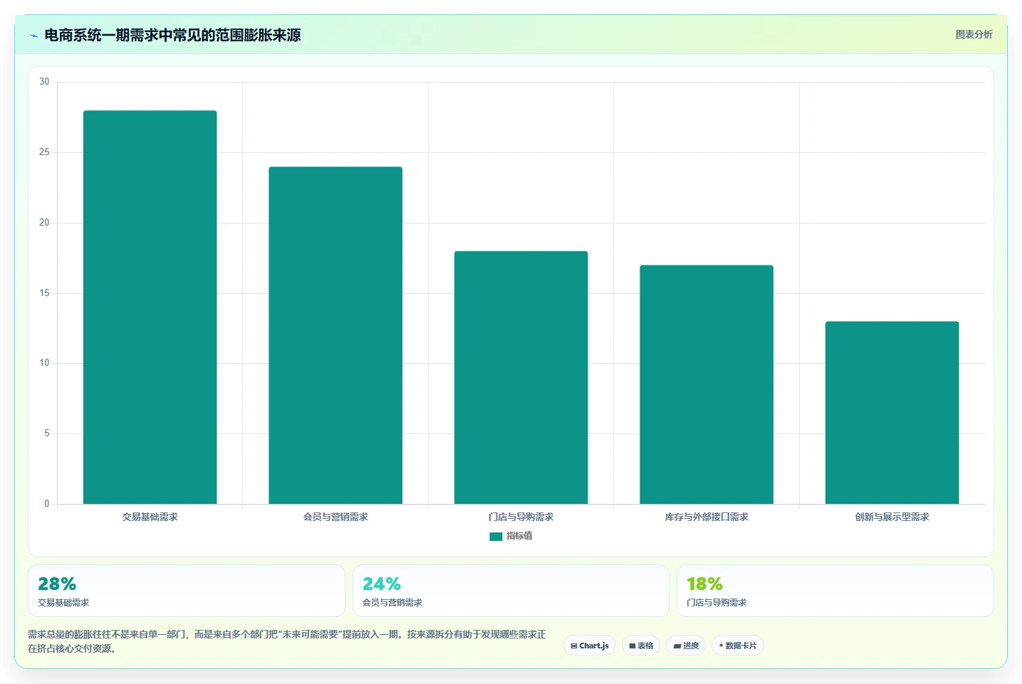 电商系统开发：品牌商家增长视角：用持续迭代放大明确项目边界