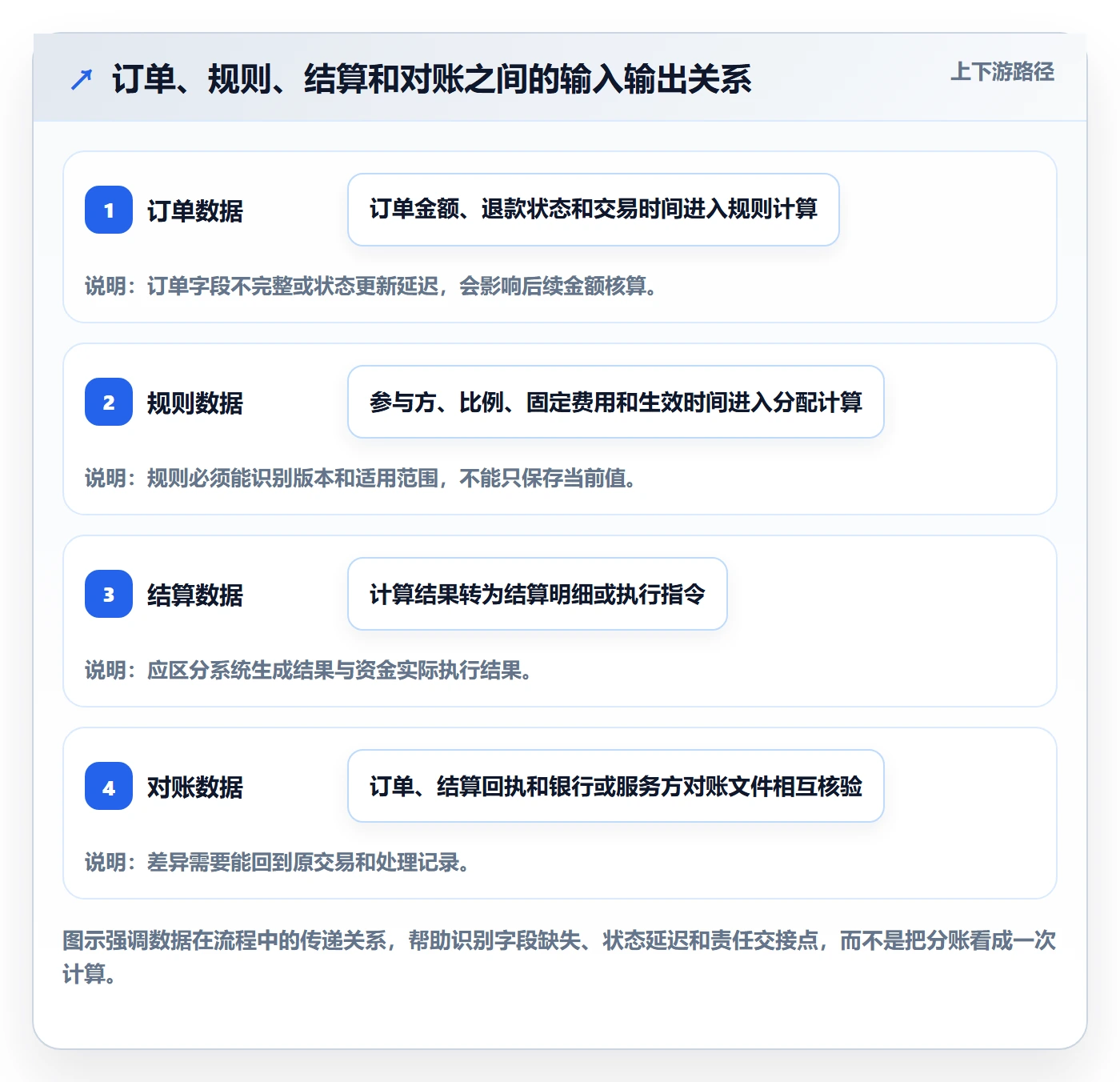 分账系统数据方法:用合规要求支撑工具对比判断