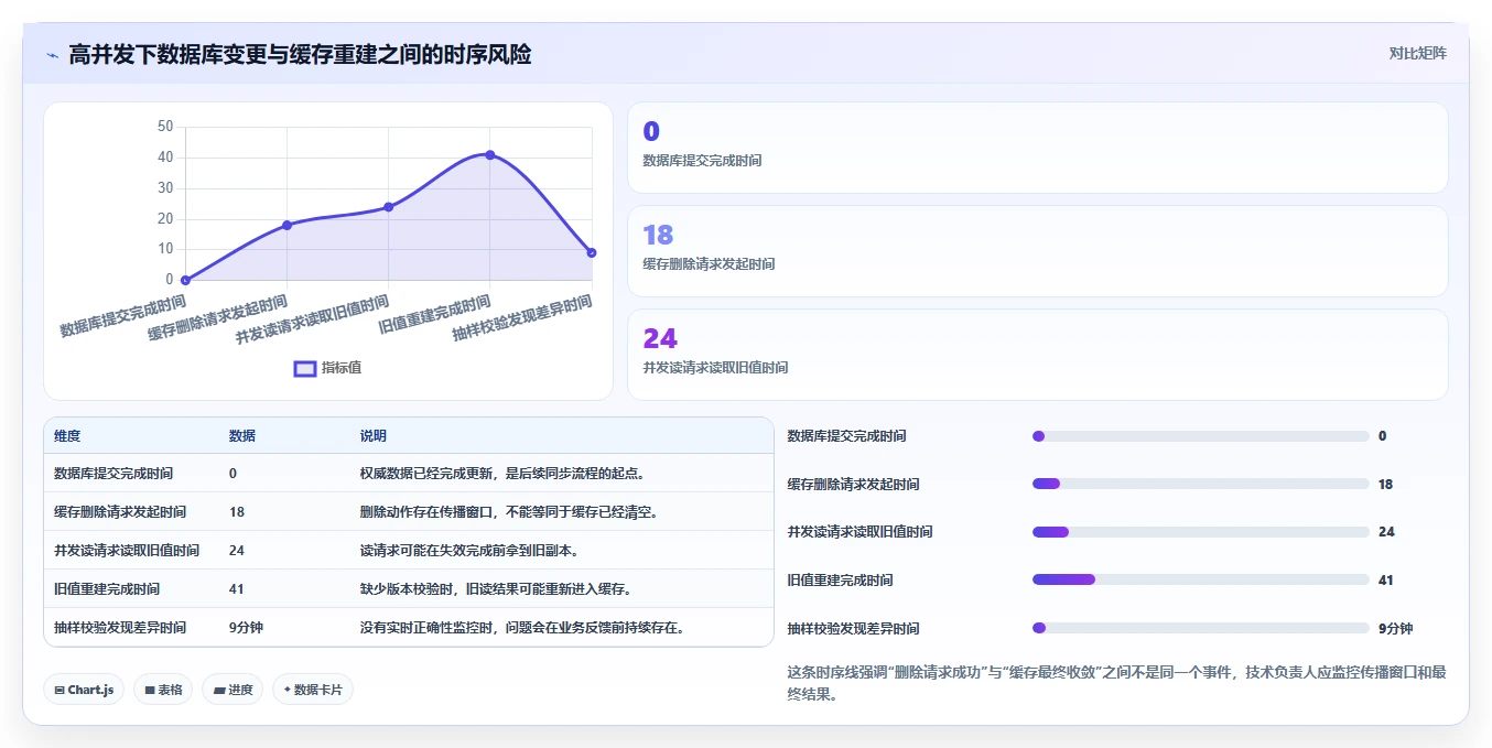 数据库存:技术负责人年度版复盘:围绕缓存同步提炼下一步动作