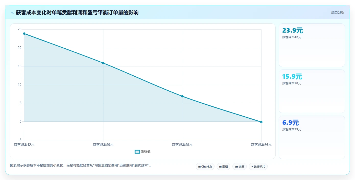 电商利润计算：经营负责人决策指南：面对预算凭感觉如何兼顾降低亏损风险
