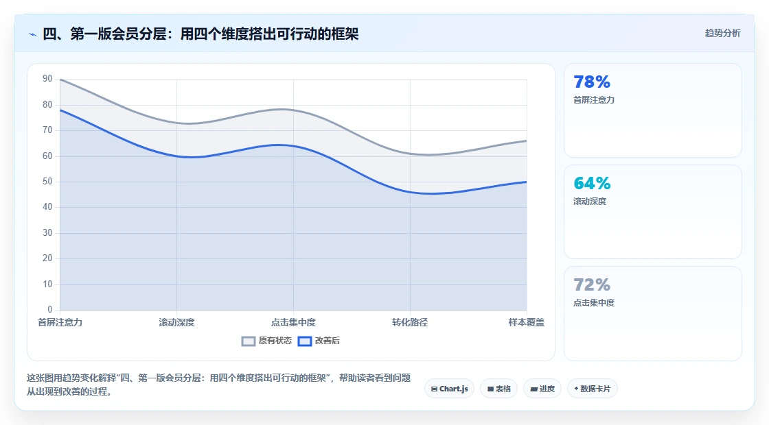 四、第一版会员分层：用四个维度搭出可行动的框架