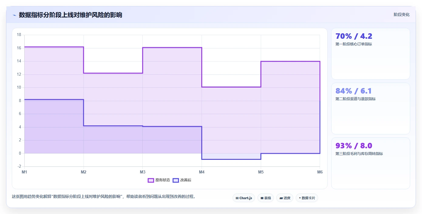电商系统开发:项目经理风险清单:需求评审最需警惕的维护成本高