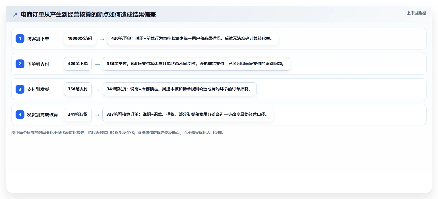 电商系统开发:创业团队数据版路线:系统改造从准备、执行到复盘