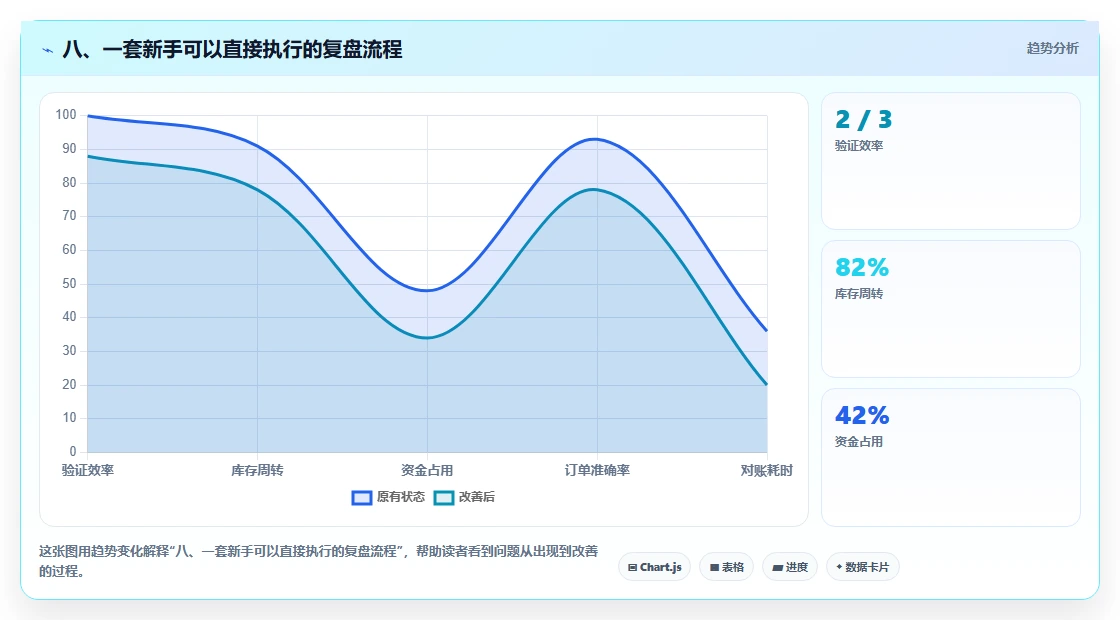 八、一套新手可以直接执行的复盘流程