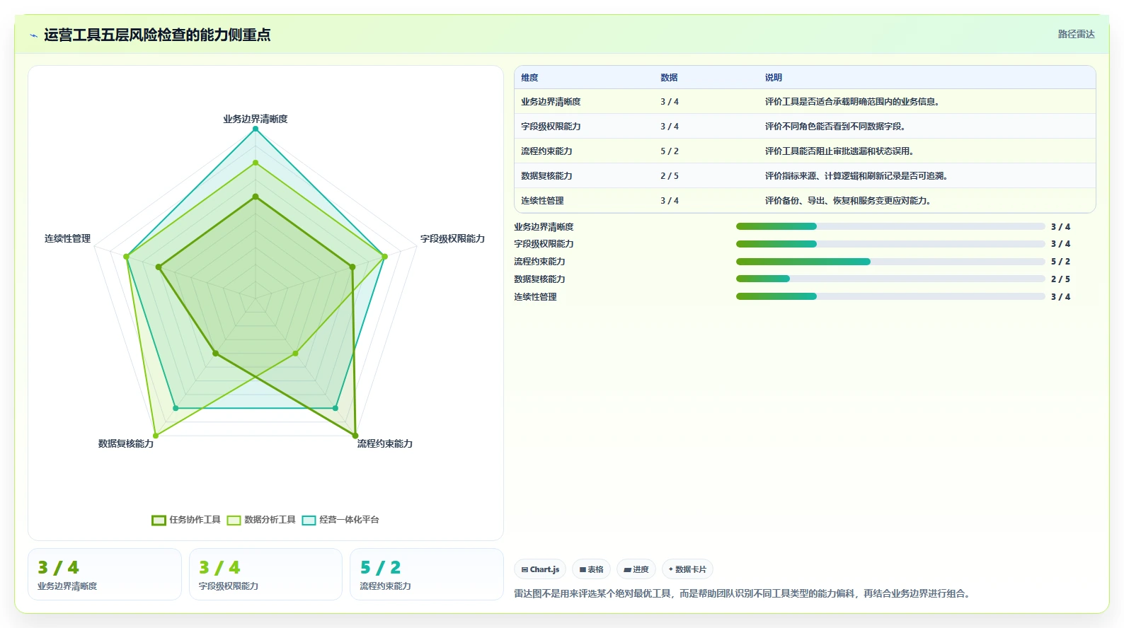 运营工具怎么选？团队协作相关的风险排查判断标准