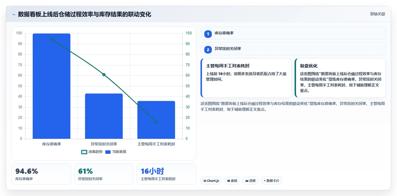电商仓储管理：运营团队标准化教程：用绩效管理复制提升库存准确率