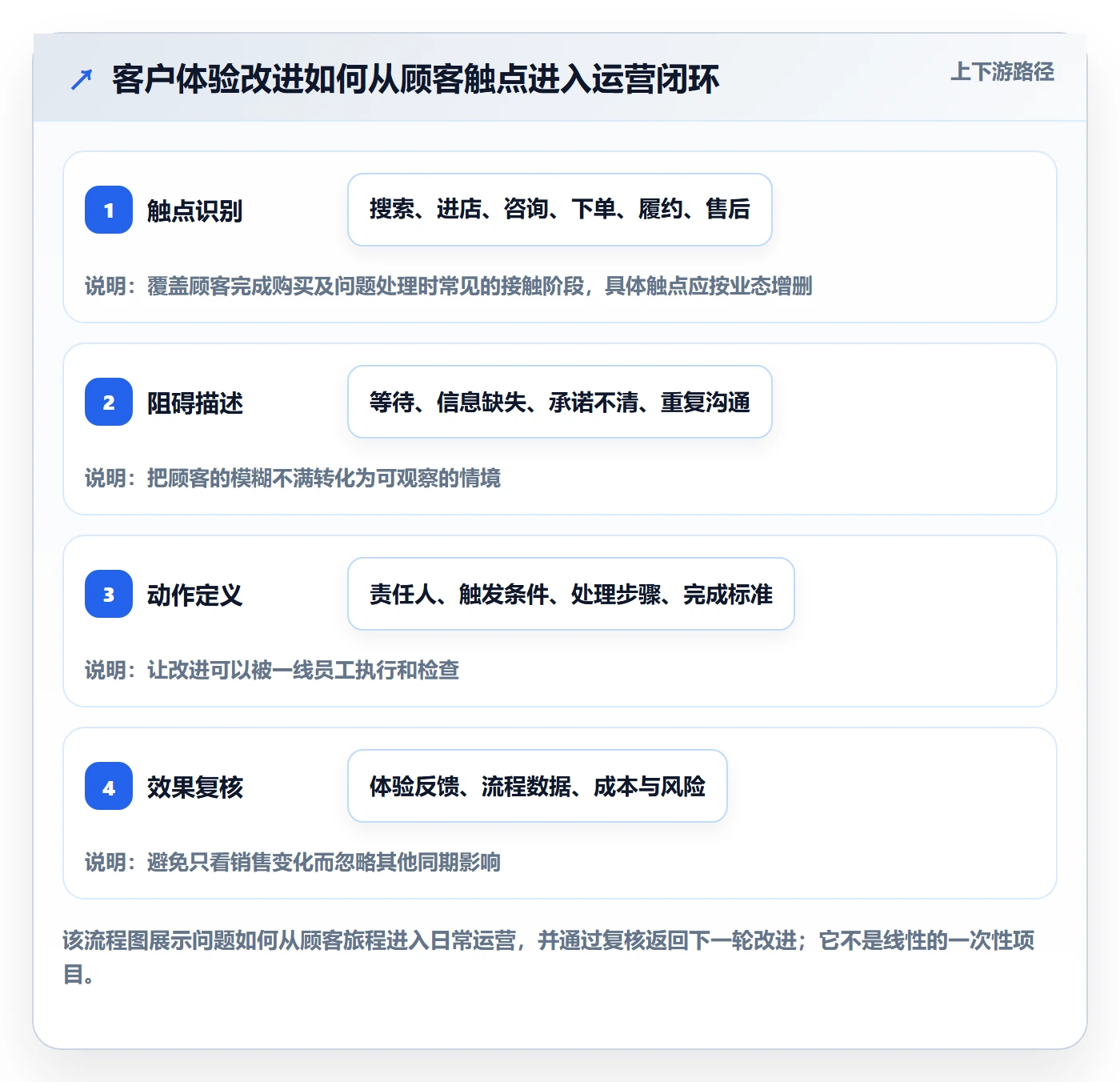 店铺运营管理实用方法：围绕客户体验建立进阶玩法