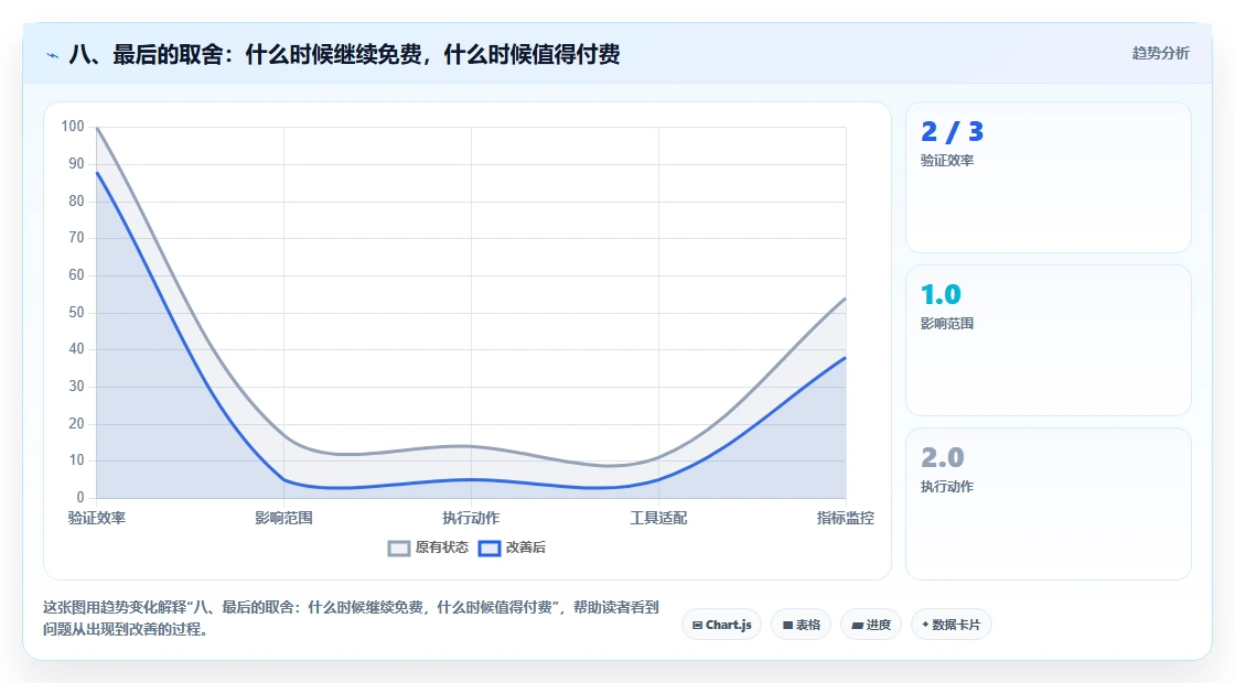八、最后的取舍：什么时候继续免费，什么时候值得付费