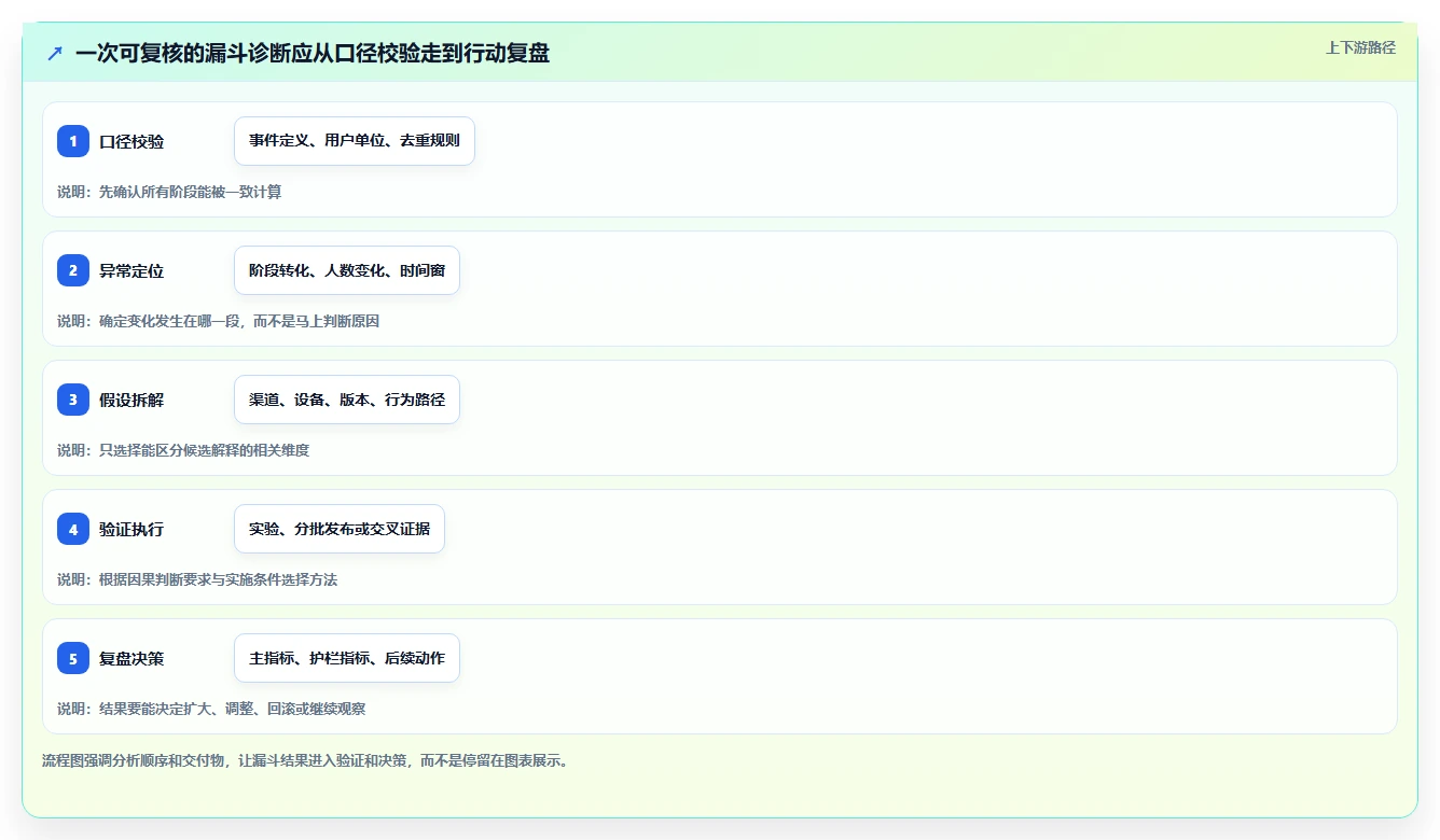 运营数据基础课：转化漏斗相关的进阶玩法一次讲透