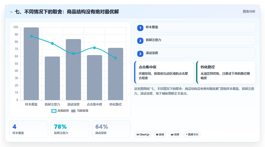 七、不同情况下的取舍：商品结构没有绝对最优解