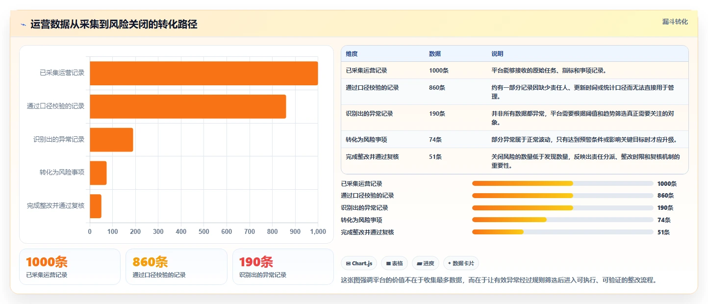 运营管理平台怎么落地？从数据看板讲清风险排查