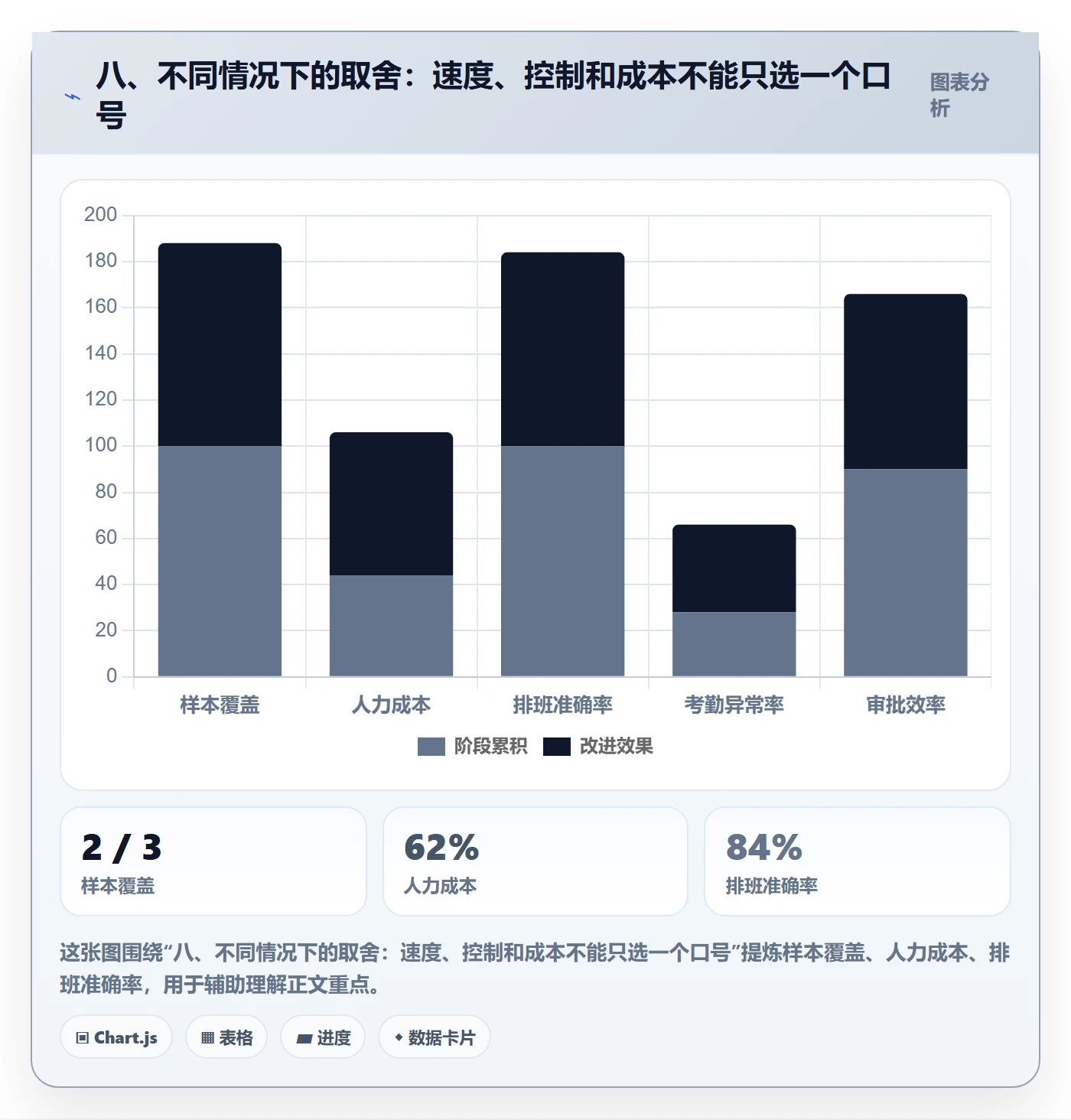 八、不同情况下的取舍：速度、控制和成本不能只选一个口号