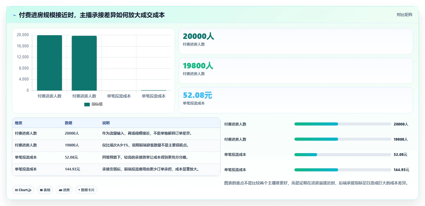 直播数据复盘：直播运营精细化指南：从主播表现发现投流成本高根因