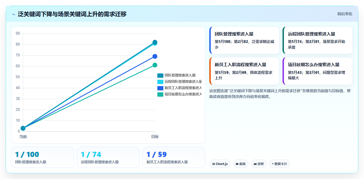 小红书数据分析：创业团队核心指标：判断关键词热度是否正在缓解数据不会看