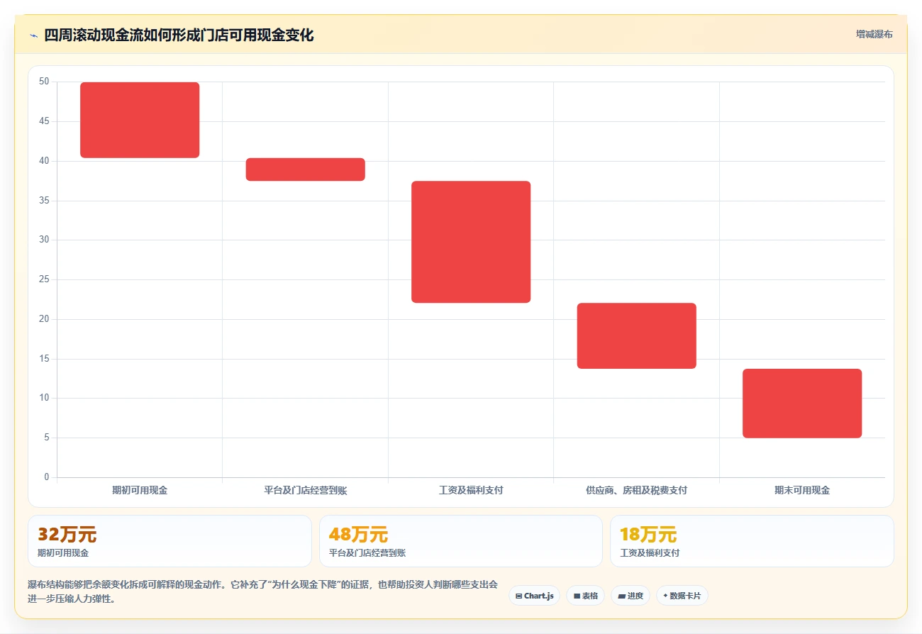 餐饮店报表：投资人对比指南：不同现金流水方案如何影响提高人效