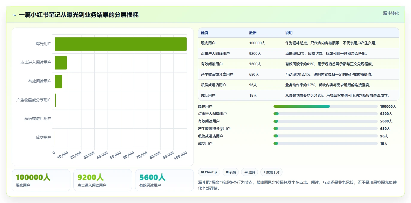小红书数据分析：内容运营流程优化：投放评估怎样减少爆文难复制