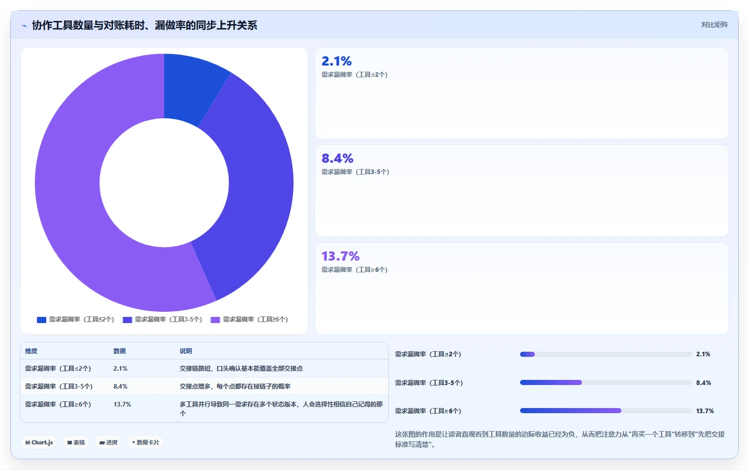 运营工具问题诊断：团队协作如何用流程设计改进
