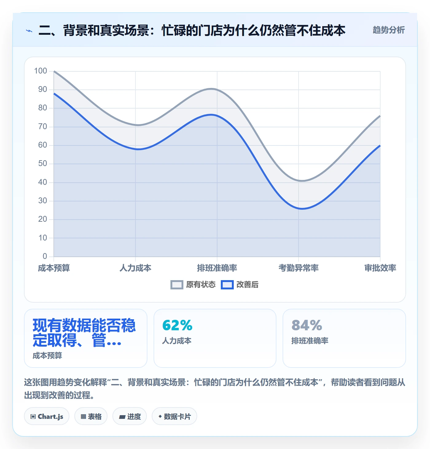 二、背景和真实场景：忙碌的门店为什么仍然管不住成本