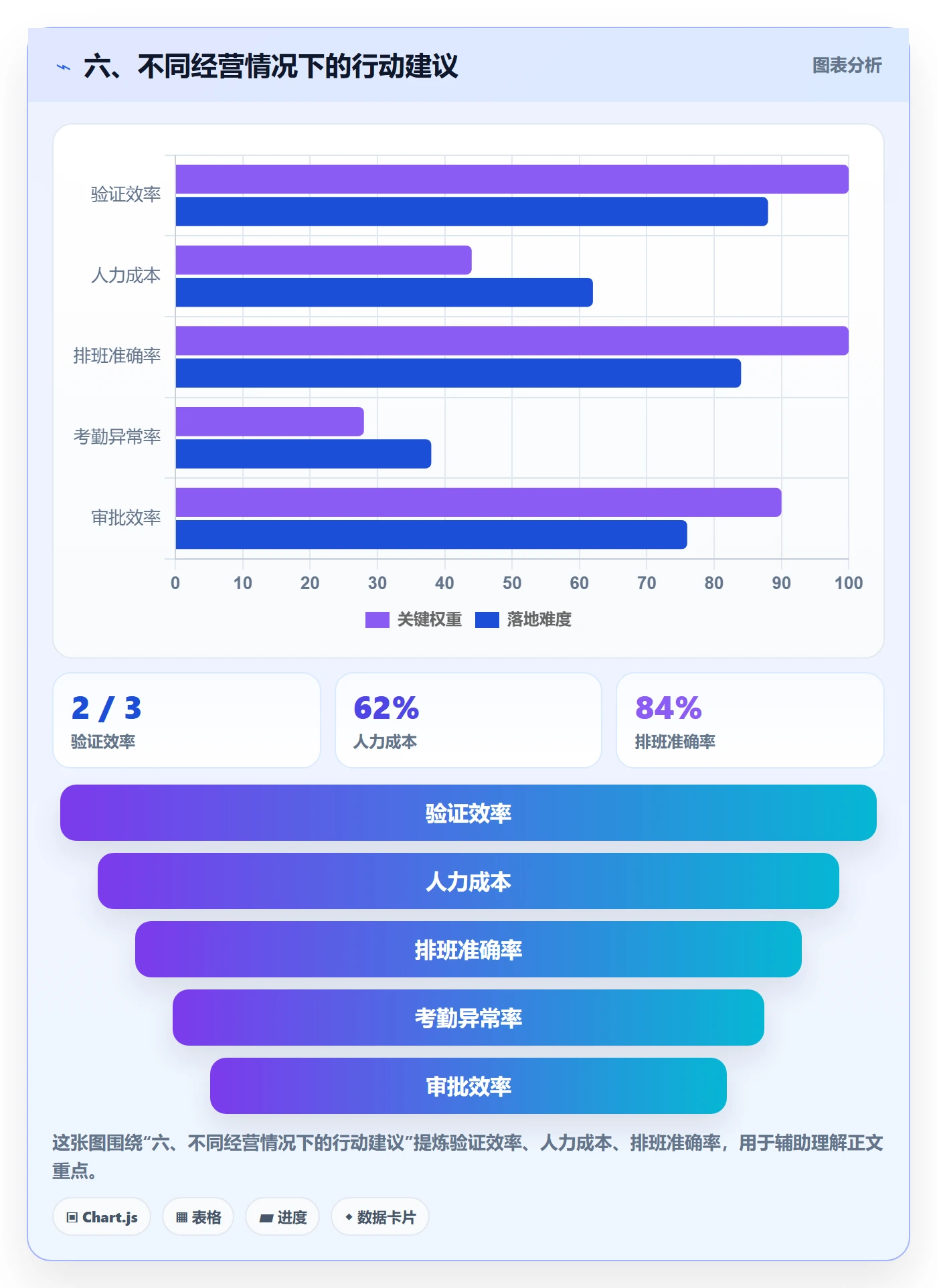 六、不同经营情况下的行动建议