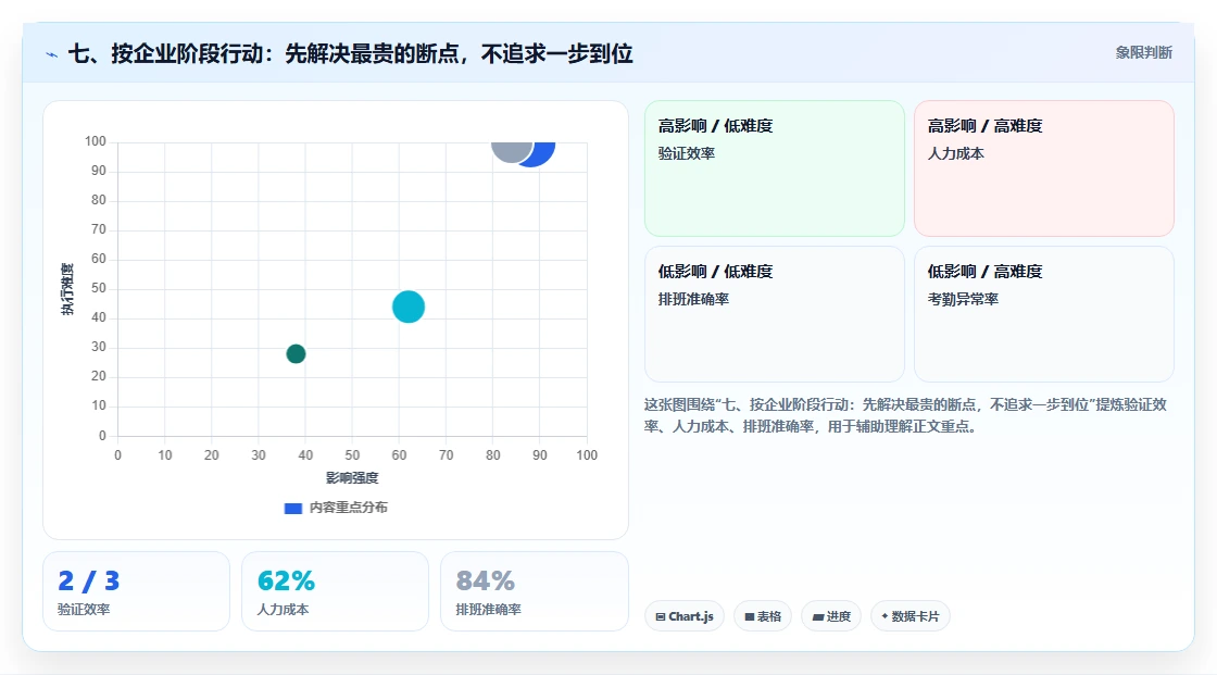 七、按企业阶段行动：先解决最贵的断点，不追求一步到位