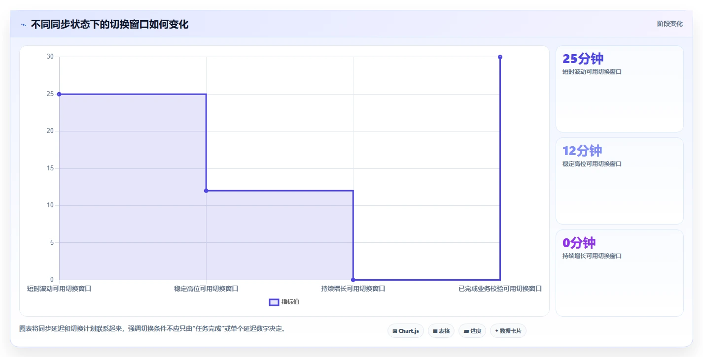 数据库存：后端工程师新手问答：性能优化做不好会出现哪些数据迁移风险