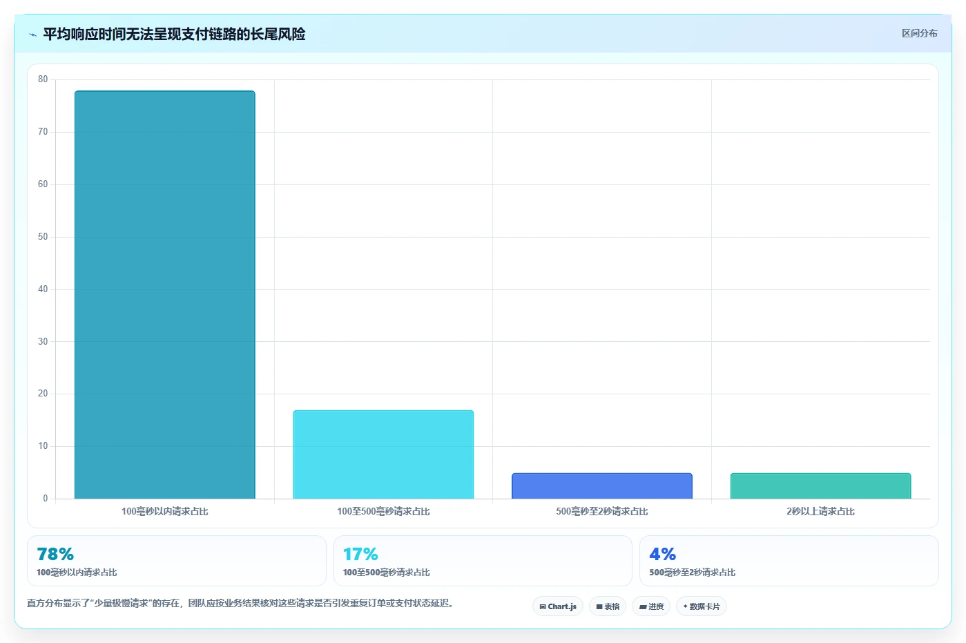 电商系统开发:创业团队复盘框架:性能压测如何定位数据风险