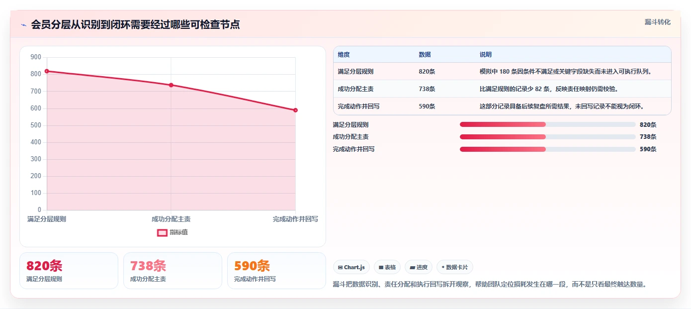 电商crm系统使用技巧：会员分层对应的团队协同方法