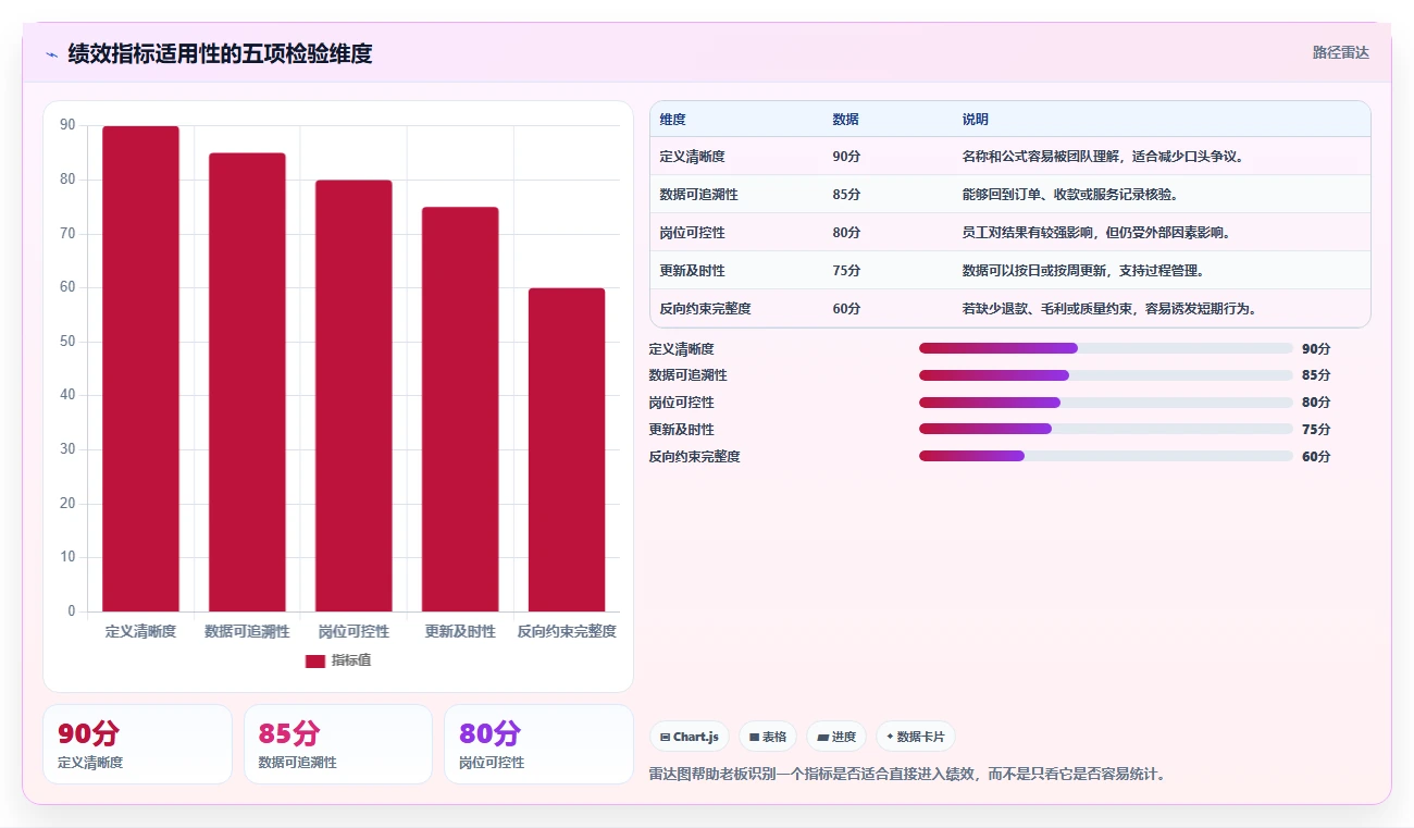 营业额分析：个体老板最佳实践：绩效沟通怎样稳步实现统一指标口径