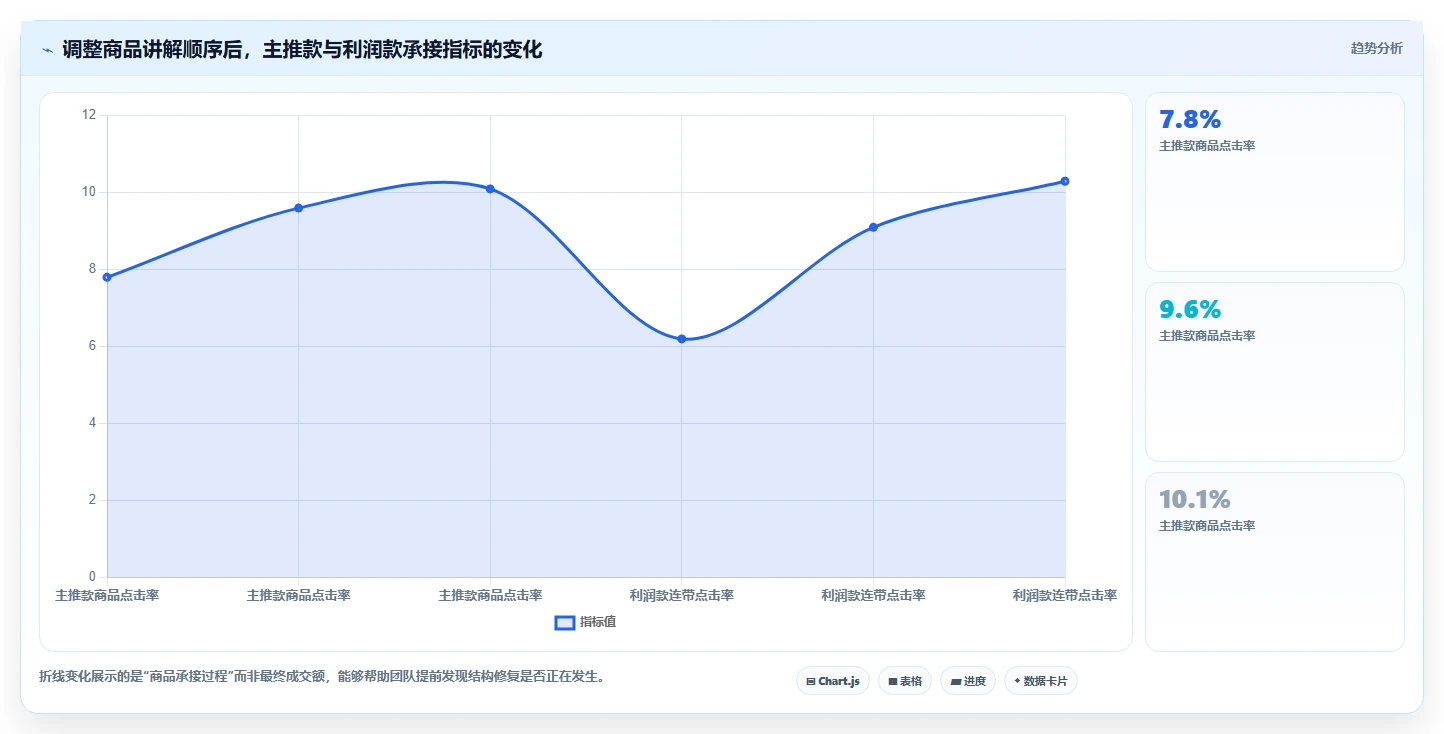 直播数据复盘:投流人员进阶教程:围绕商品结构建立稳定成交转化闭环