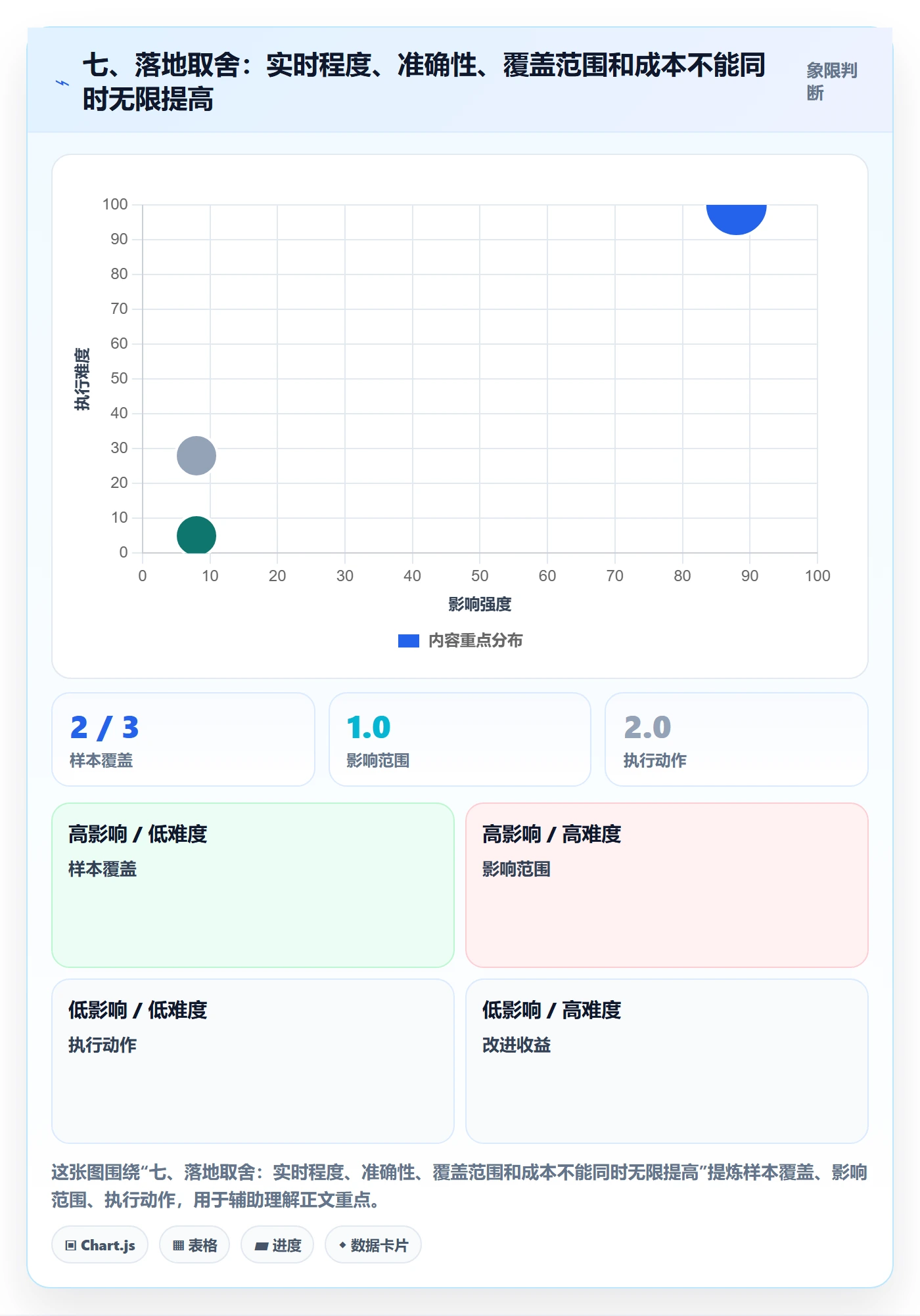 七、落地取舍：实时程度、准确性、覆盖范围和成本不能同时无限提高