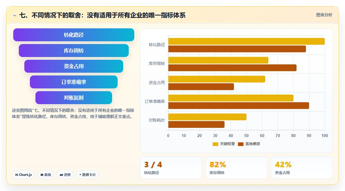 七、不同情况下的取舍：没有适用于所有企业的唯一指标体系