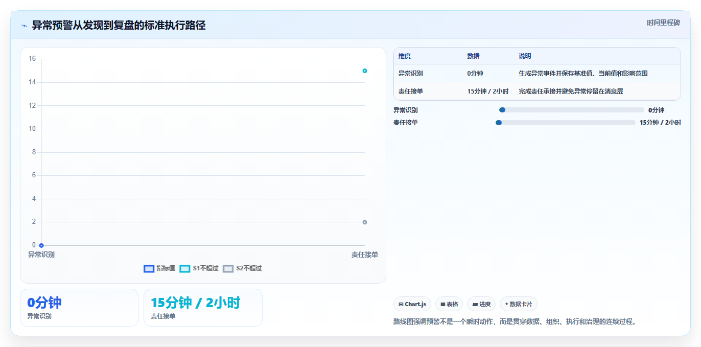 运营管理平台执行标准：异常预警环节如何体现流程设计