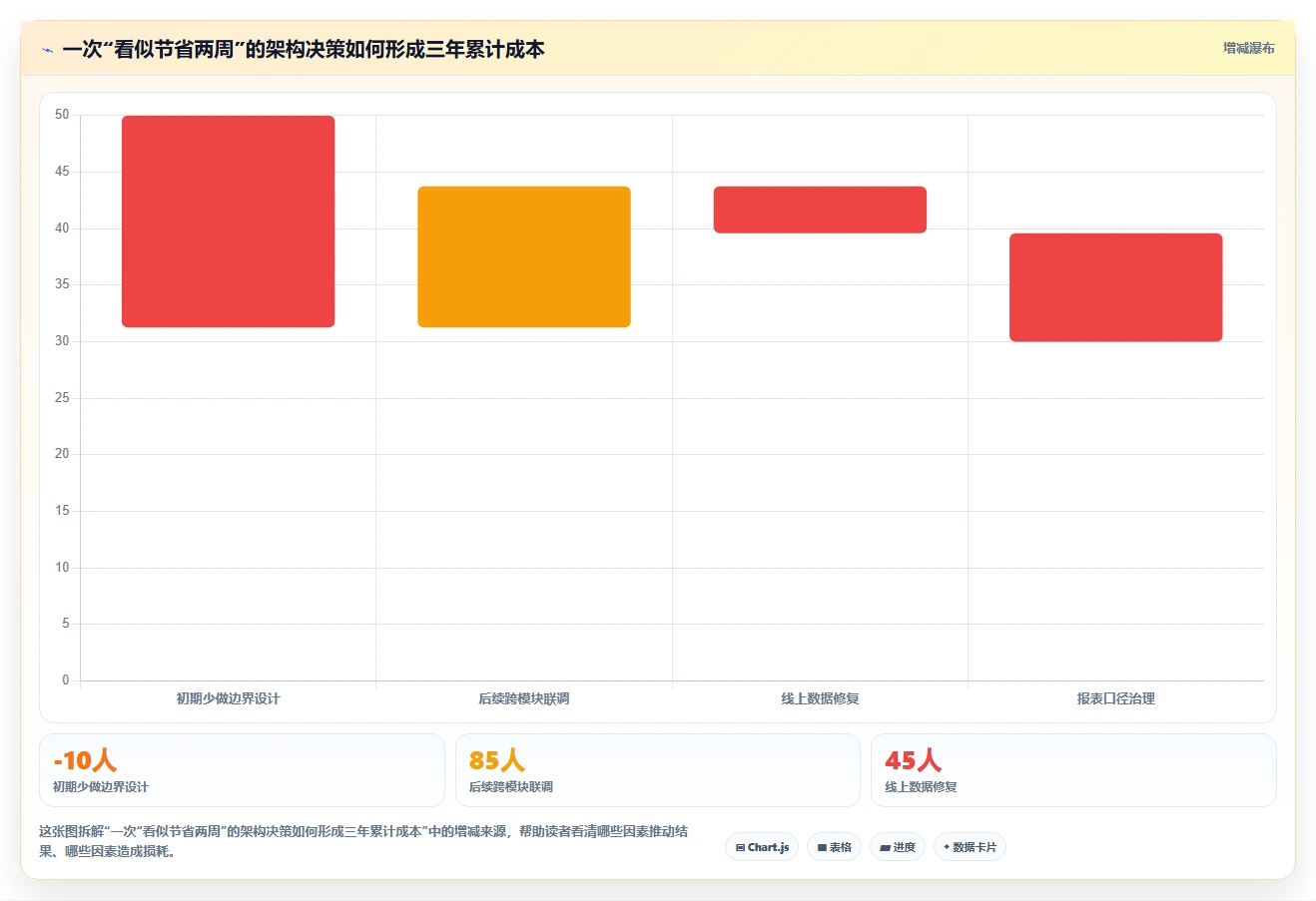 电商系统开发：技术负责人决策指南：面对架构难扩展如何兼顾降低长期成本