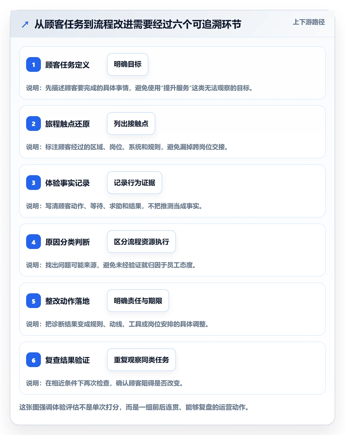 店铺运营管理检查方法：通过客户体验评估流程设计质量