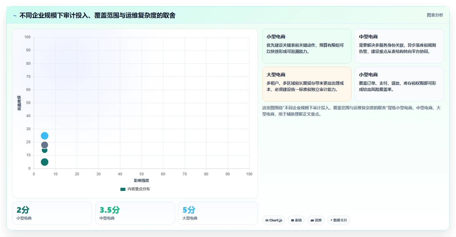 电商系统开发：电商企业操作手册：安全审计中的数据库设计怎么落地