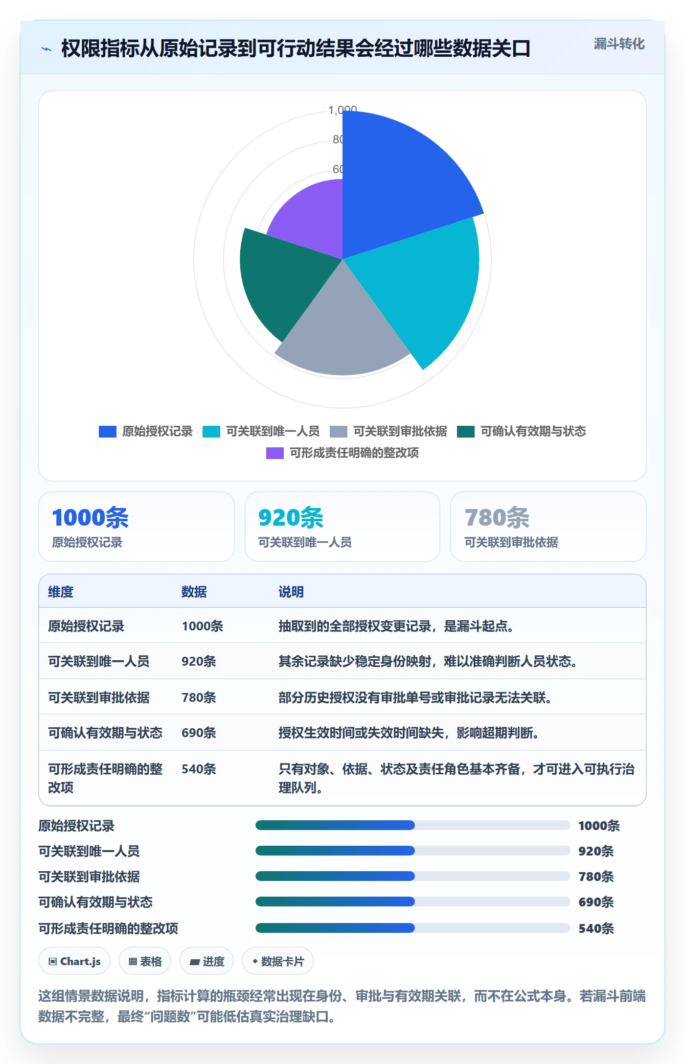 bi 平台管理要点：权限体系的指标体系如何设计