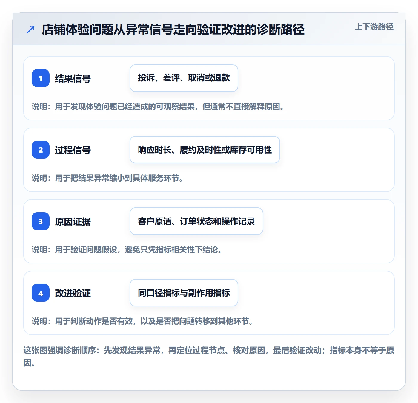 店铺运营管理工作指南：用指标体系解决客户体验问题