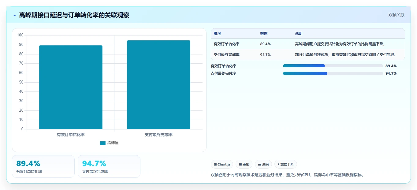电商系统开发：产品经理对比指南：不同系统架构方案如何影响保障高峰性能
