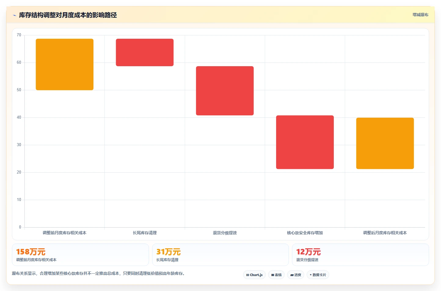 电商库存怎么选？库存结构相关的成本控制判断标准
