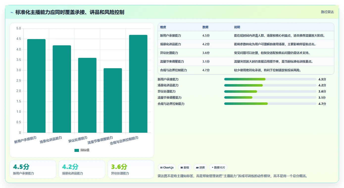 直播数据复盘：主播标准化教程：用转化率复制找到流量拐点