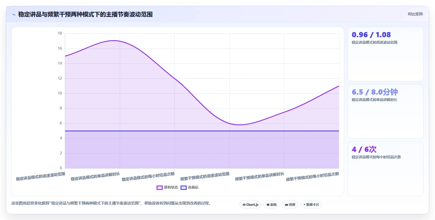 直播数据复盘：投流人员新手问答：场观趋势做不好会出现哪些主播节奏乱
