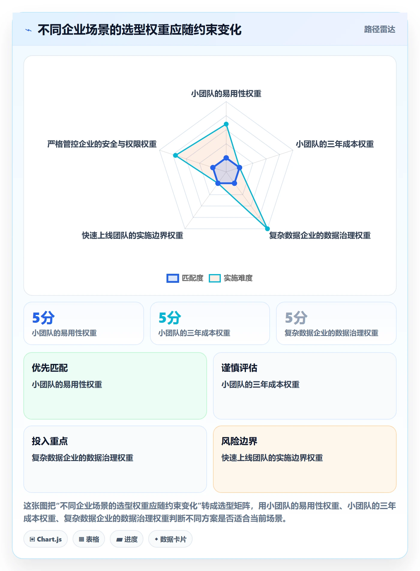 bi 平台怎么选？选型成本相关的新手避坑判断标准