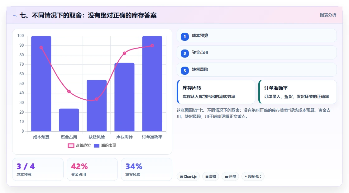 七、不同情况下的取舍：没有绝对正确的库存答案