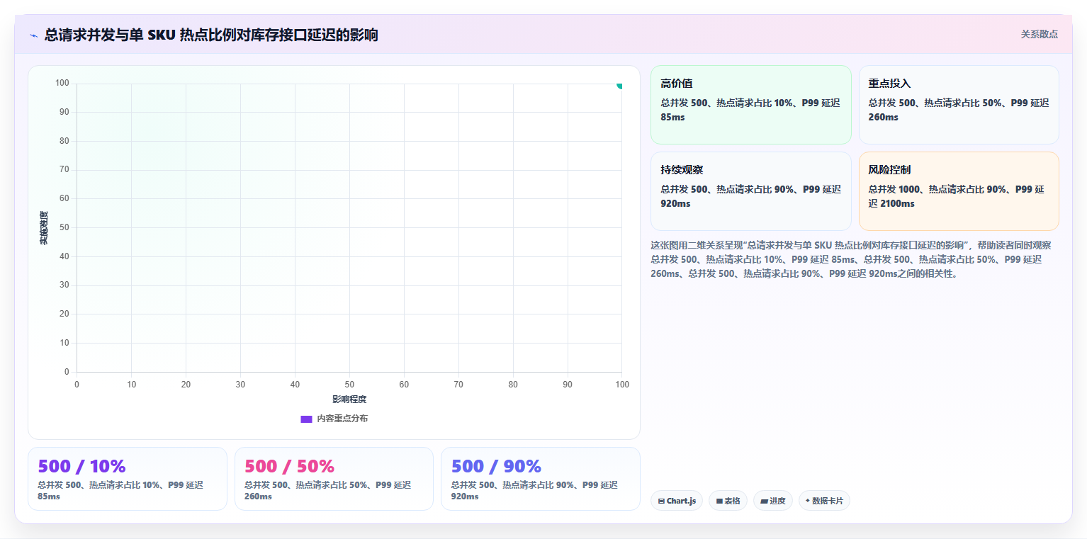 数据库存：运维团队实施建议：围绕库存锁定稳步提升提高并发能力